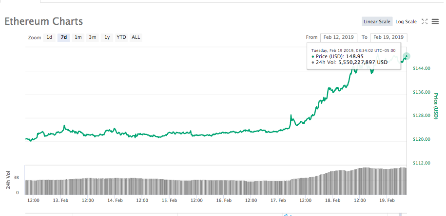 Ethereum 7-days price chart Ethereum 7-days price chart