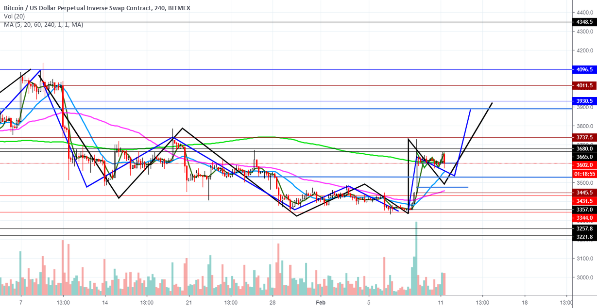 Bitcoin / btcusd Bitcoin / btcusd