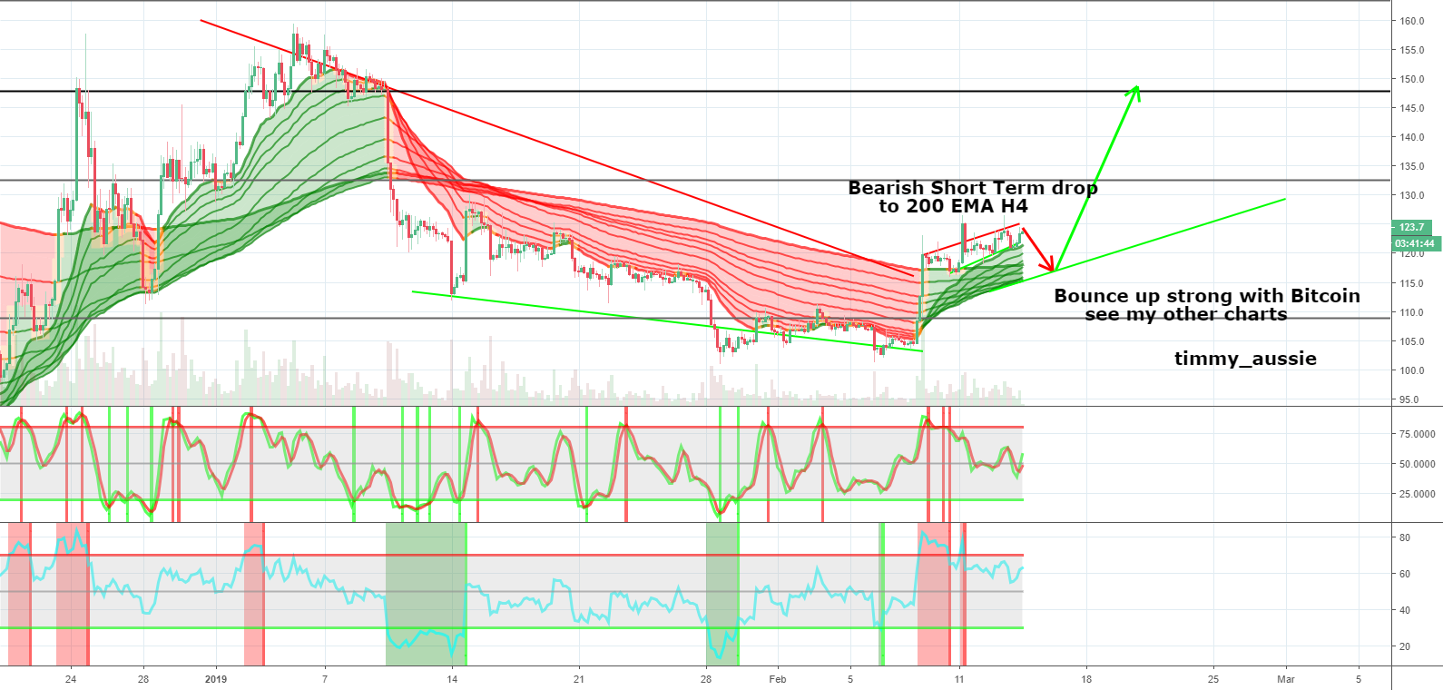 Eth usdt needs a correction then long with bitcoin Eth usdt needs a correction then long with bitcoin