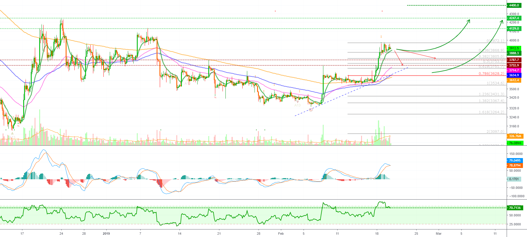 Bitcoin retrace (shortterm - support, resistance & next targets) Bitcoin retrace (shortterm - support, resistance & next targets)