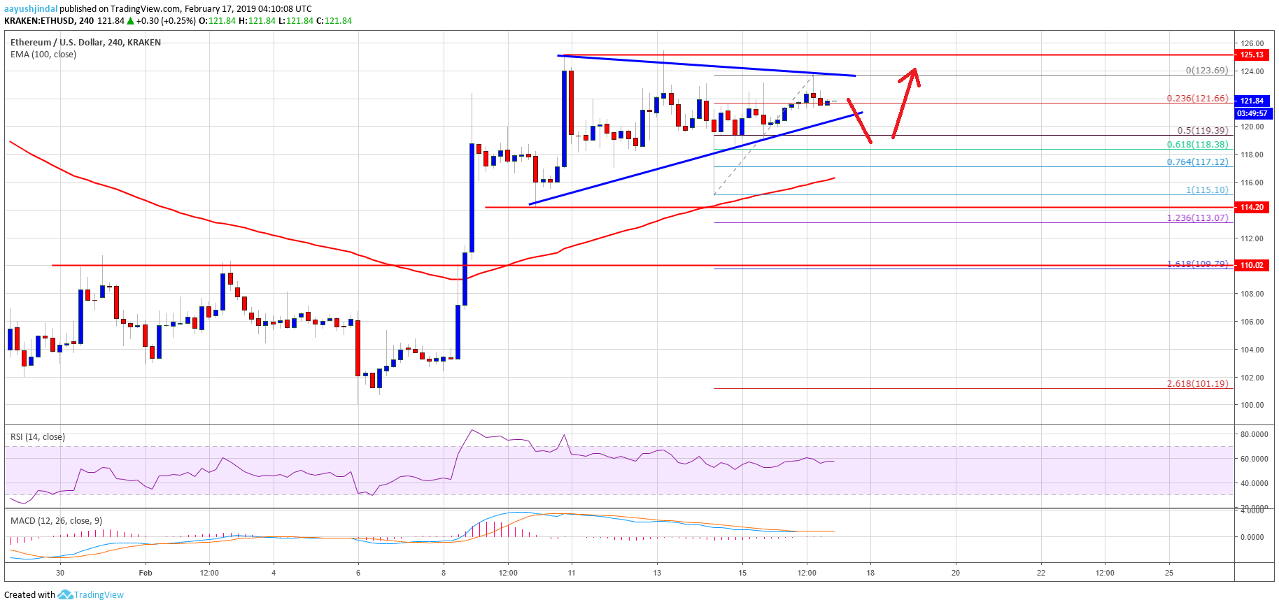Ethereum price weekly analysis: eth primed to rise further above $125 Ethereum price analysis eth chart
