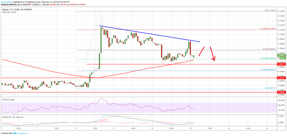 Ripple price analysis: xrp’s uptrend failed near crucial resistance Ripple price analysis xrp chart