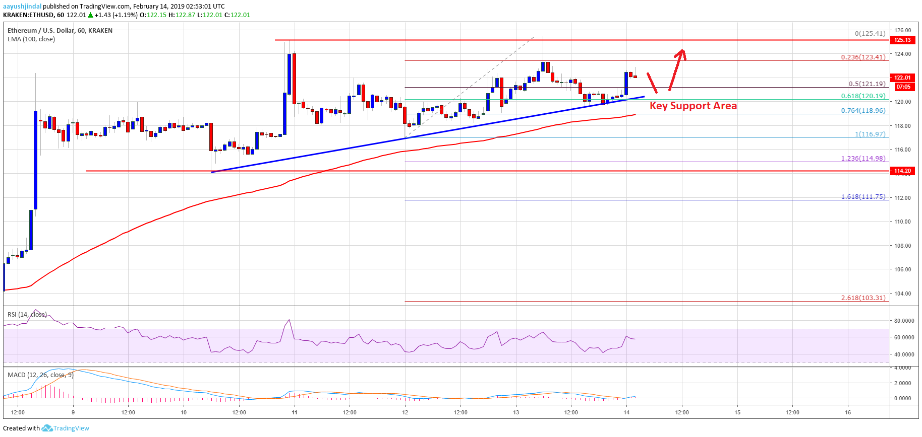 Ethereum price analysis: eth primed for further gains above $125 Ethereum price analysis eth chart
