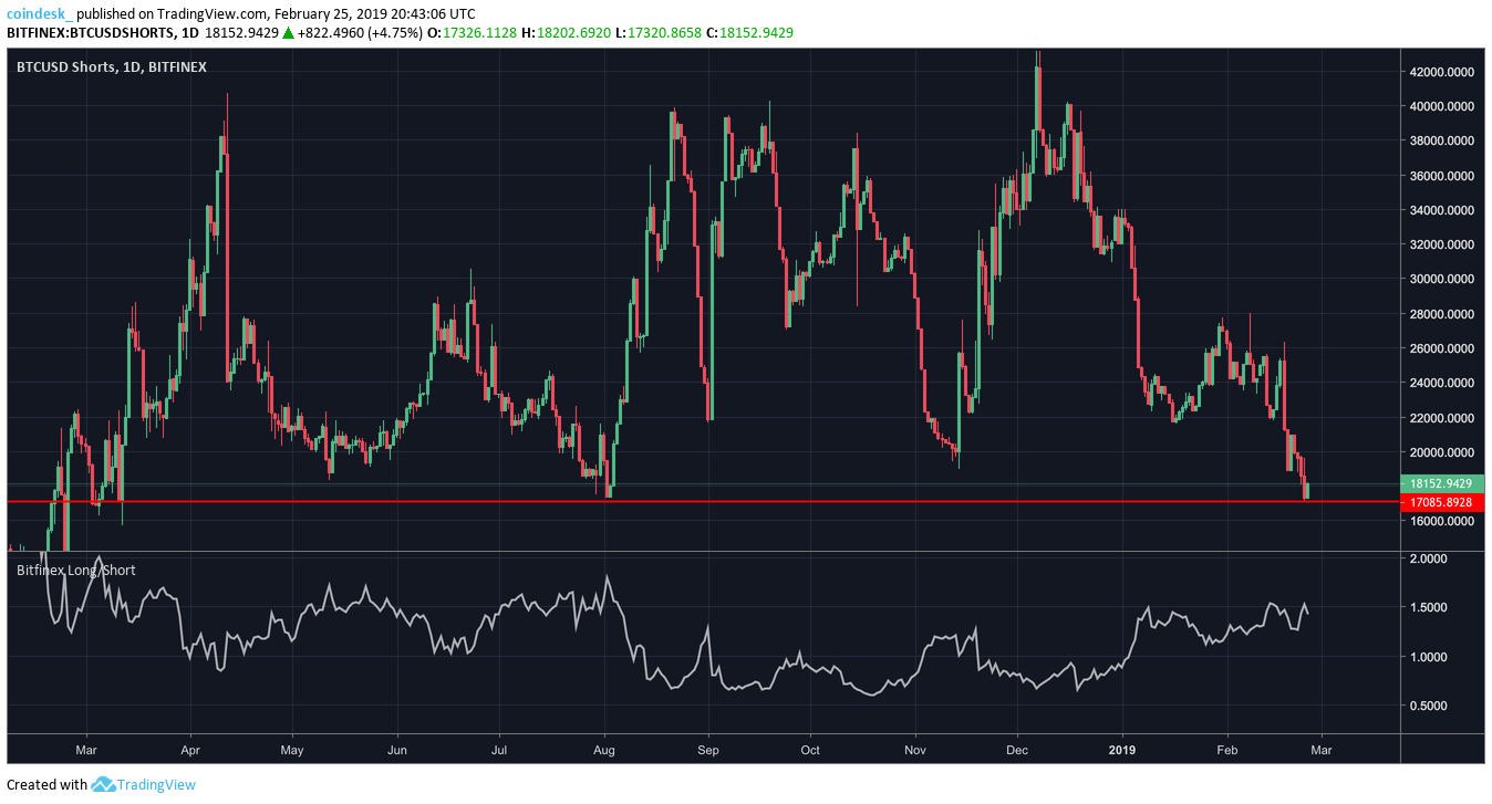 Bitcoin shorts dropped to 11-month lows during sunday’s sell-off Bitcoin shorts dropped to 11-month lows during sunday’s sell-off