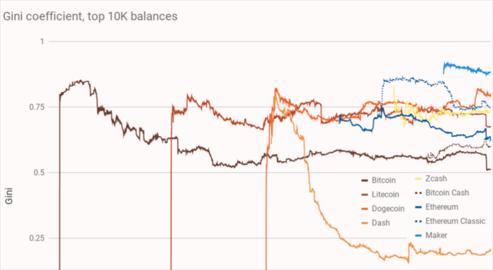 Gini. Png Google cloud analyzes coin concentration, adds six crypto datasets