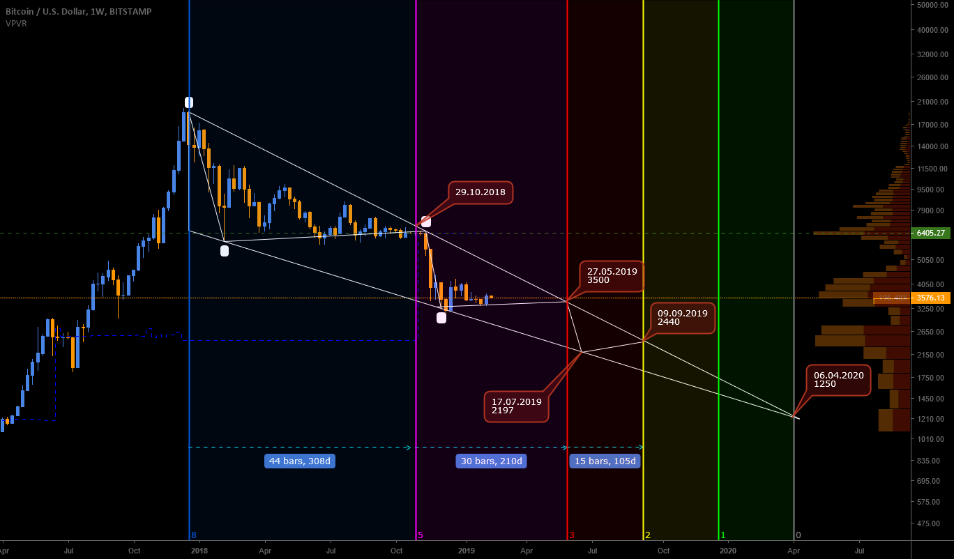 Breaking news! Fibonacci says: "short bitcoin till june"!!! Breaking news! Fibonacci says: "short bitcoin till june"!!!