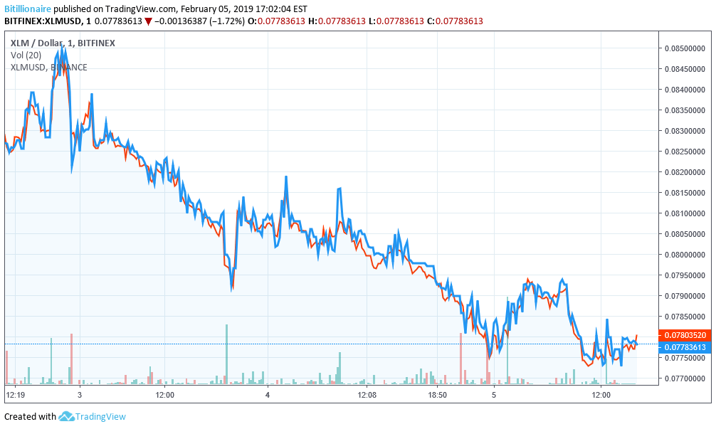 Bitcoin price feels uncomfortably heavy as crypto market flatlines Stellar price