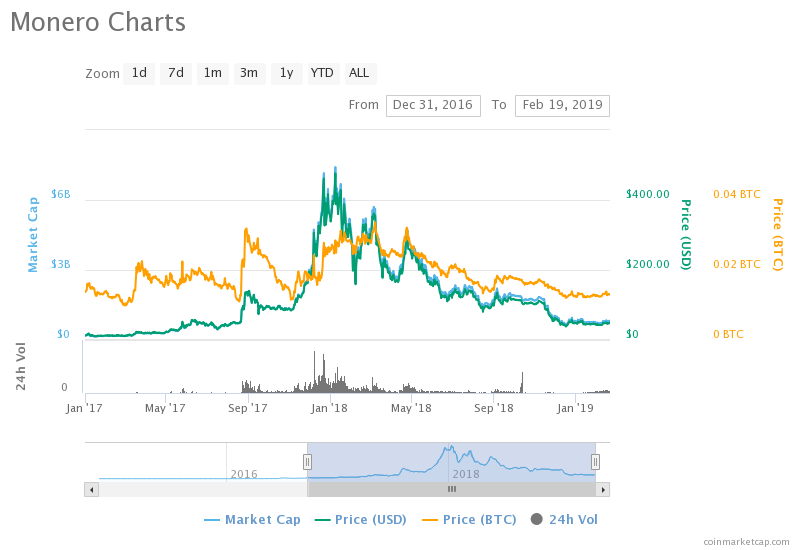 Most of 2017's leading cryptocurrencies by market cap have crashed out of the top 15 Most of 2017's leading cryptocurrencies by market cap have crashed out of the top 15