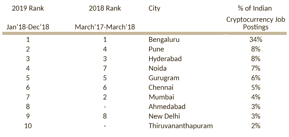 Cryptocurrency jobs peak in these indian cities Cryptocurrency jobs peak in these indian cities