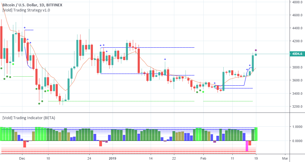 Bitcoin daily (feb. 18) Bitcoin daily (feb. 18)
