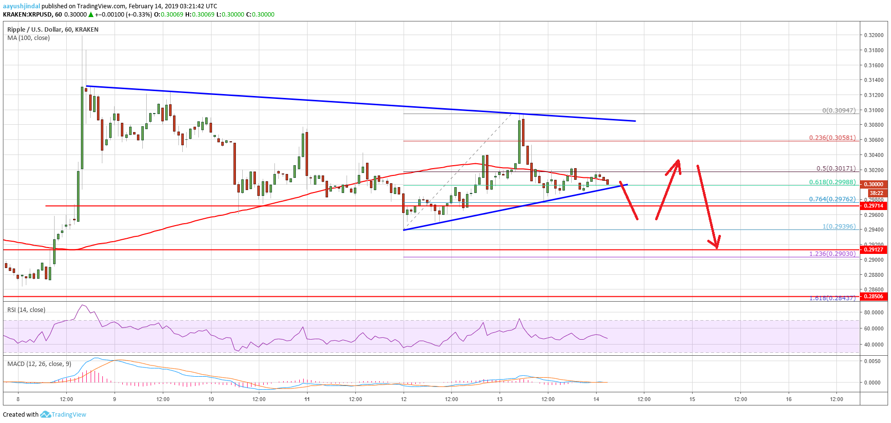 Ripple price analysis: upsides in xrp remain attractive to sellers Ripple price analysis xrp chart