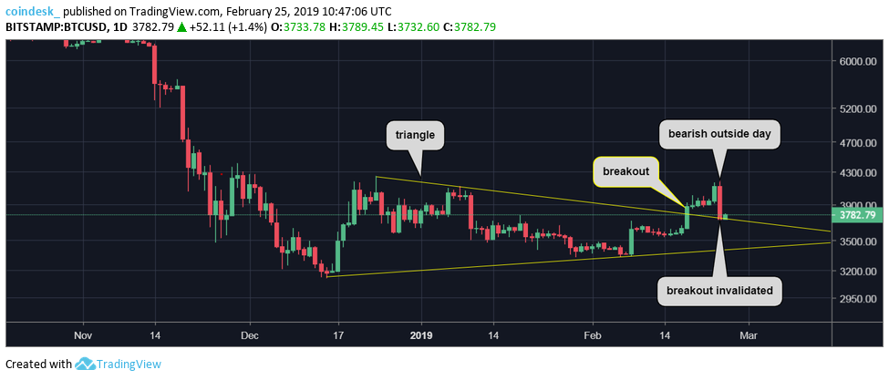 Bitcoin’s uptrend at short-term risk after high-volume price dump Bitcoin’s uptrend at short-term risk after high-volume price dump