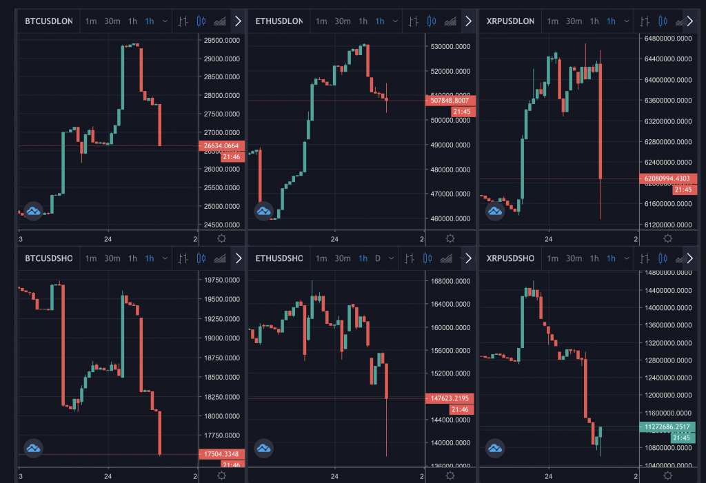 Bitcoin crashes $500 in minutes, profit taking, short making or what? Bitcoin crashes $500 in minutes, profit taking, short making or what?