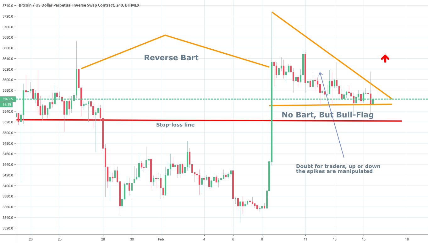 Bitcoin pattern is bullish flag Bitcoin pattern is bullish flag