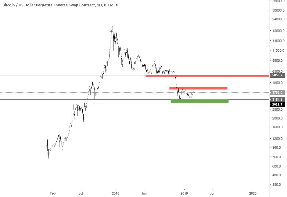 Bitcoin weekly supports and resistances Bitcoin weekly supports and resistances