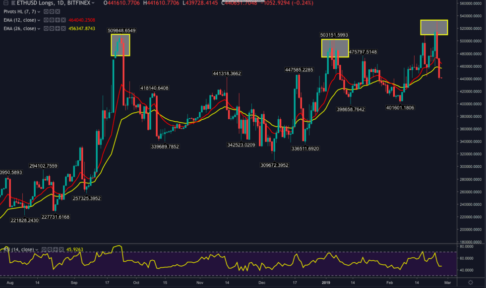 Ethereum price analysis: eth turns bearish as constantinople upgrade looms Ethereum price analysis: eth turns bearish as constantinople upgrade looms