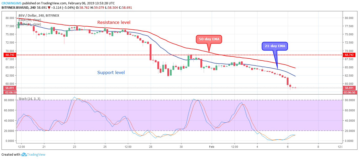 Bitcoin sv price analysis: bsv/usd trends of february 06–12, 2019