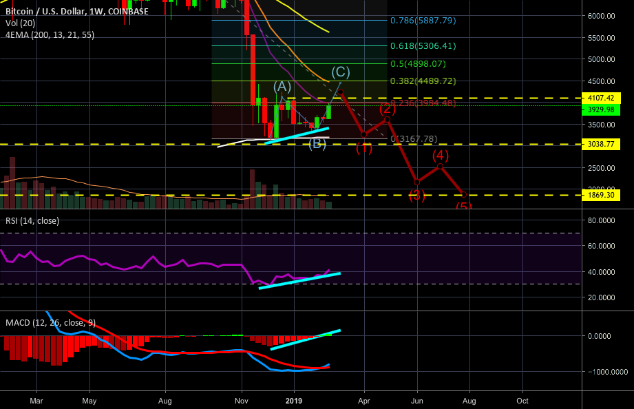 Bitcoin bullish short term, bearish long term? $3000 possible? Bitcoin bullish short term, bearish long term? $3000 possible?
