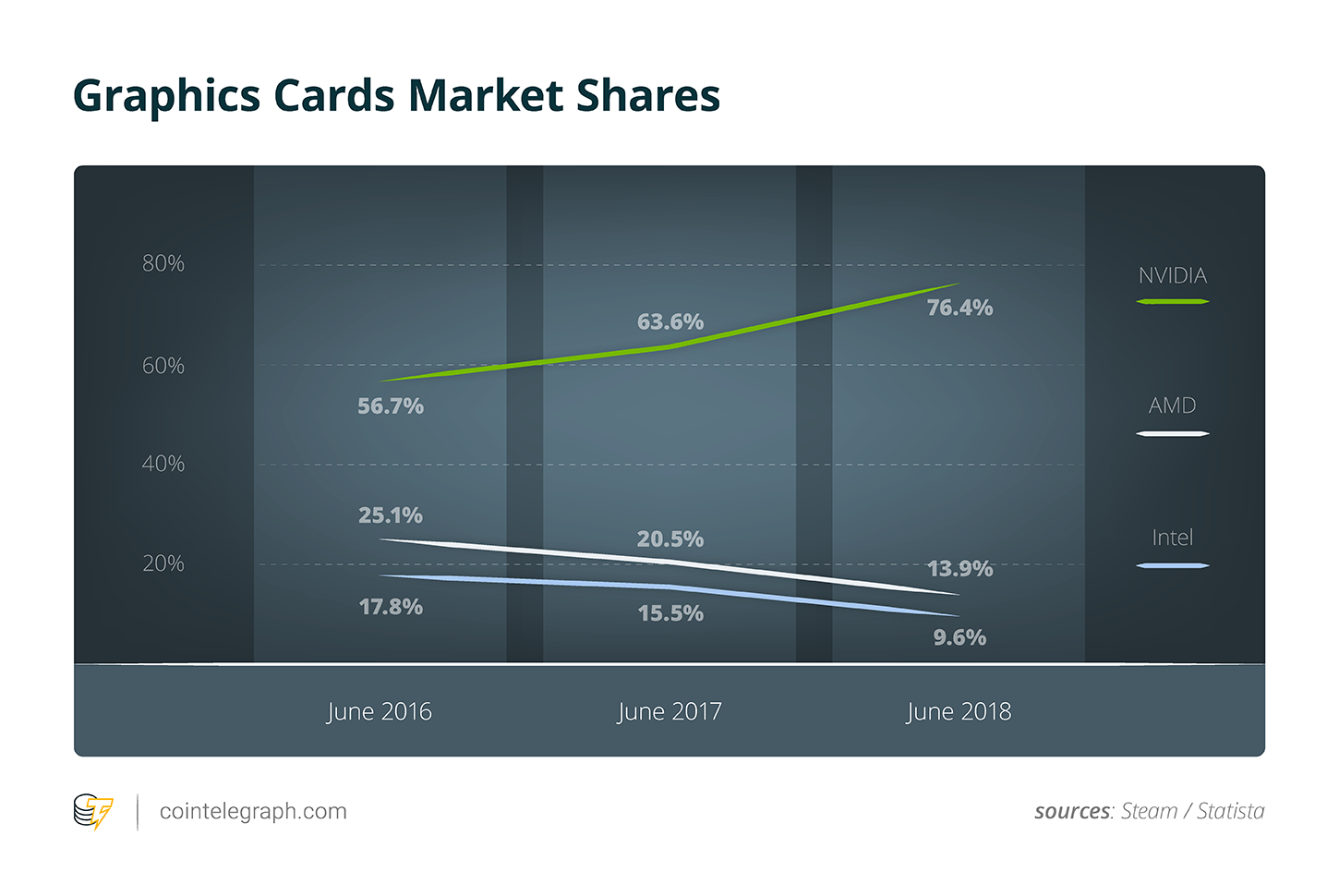 Graphics cards market shares Graphics cards market shares