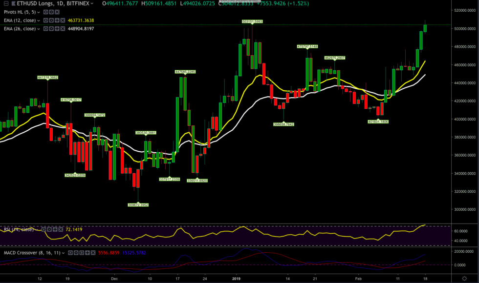 Ethereum price analysis: bulls make their move Ethereum price analysis: bulls make their move