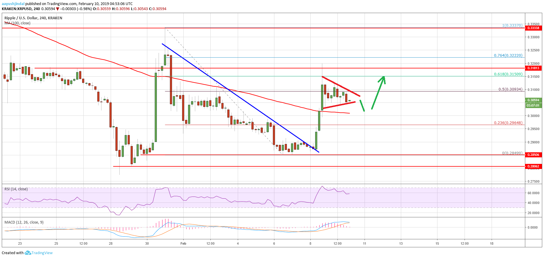 Ripple price weekly analysis: xrp primed for more upsides Ripple price analysis xrp chart