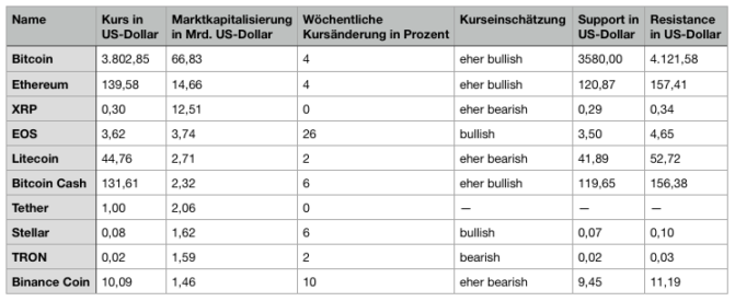 Altcoin-marktanalyse kw9 – trotz rotem sonntag eine bullen-woche Altcoin-marktanalyse kw9 – trotz rotem sonntag eine bullen-woche