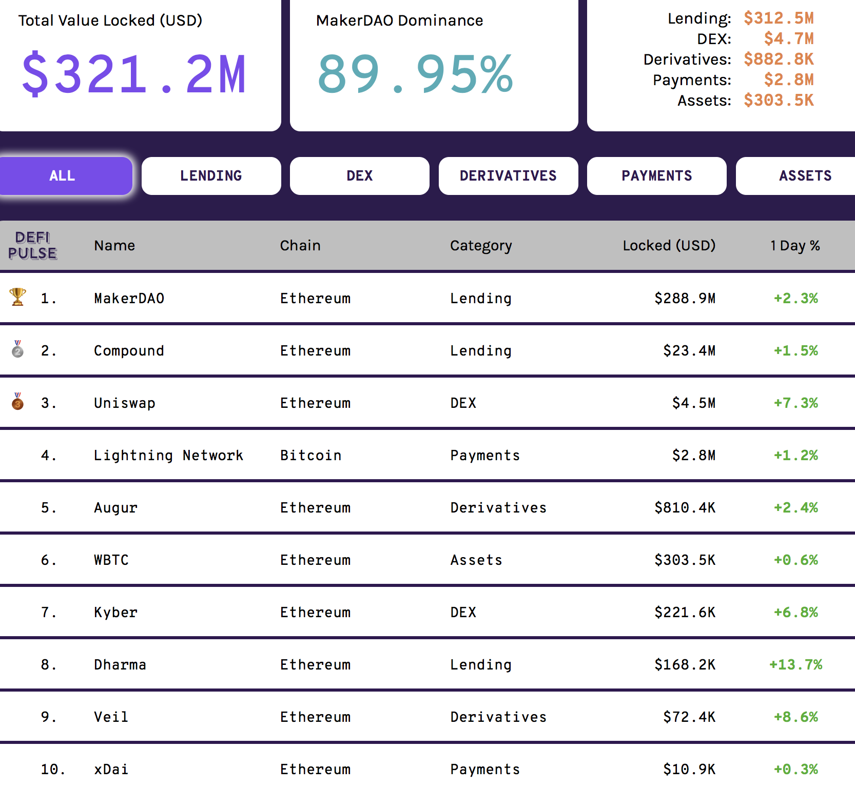 $300 million eth now locked in dapps $300 million eth now locked in dapps
