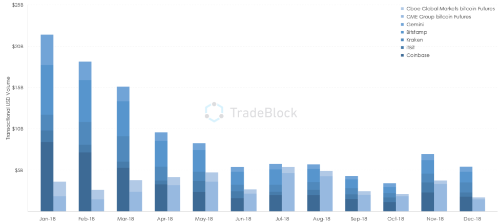 Cboe and cme ₿itcoin futures see lowest volumes since launch Cboe and cme ₿itcoin futures see lowest volumes since launch