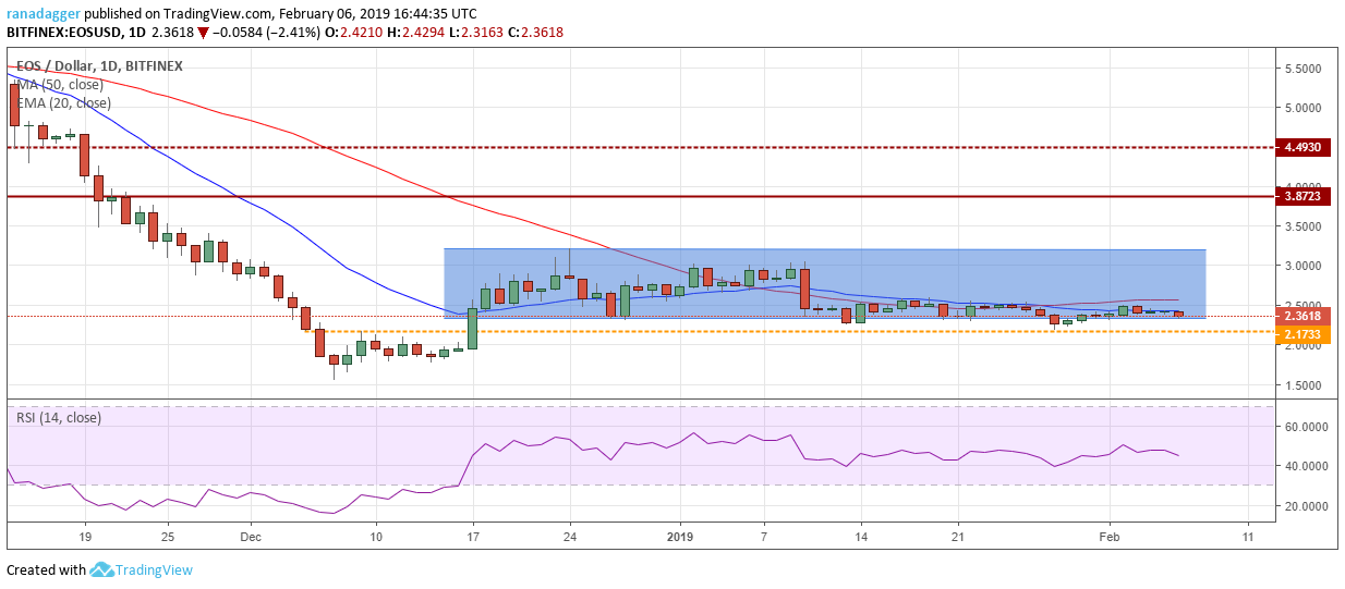 Eos/usd Bitcoin, ripple, ethereum, eos, ₿itcoin cash, litecoin, tron, stellar, binance coin, ₿itcoin sv: price analysis, feb. 6