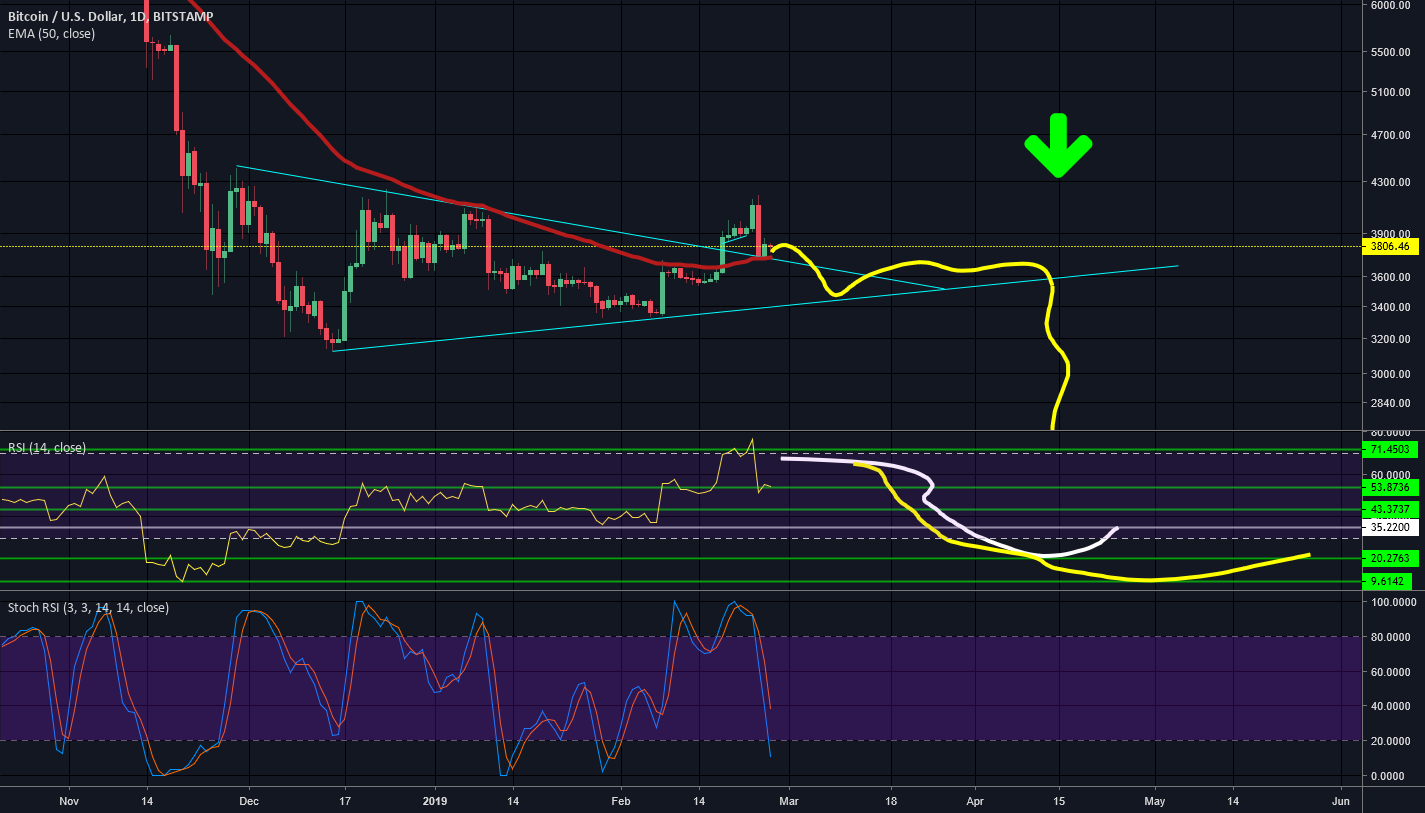 Bitcoins crystal ball price prediction Bitcoins crystal ball price prediction
