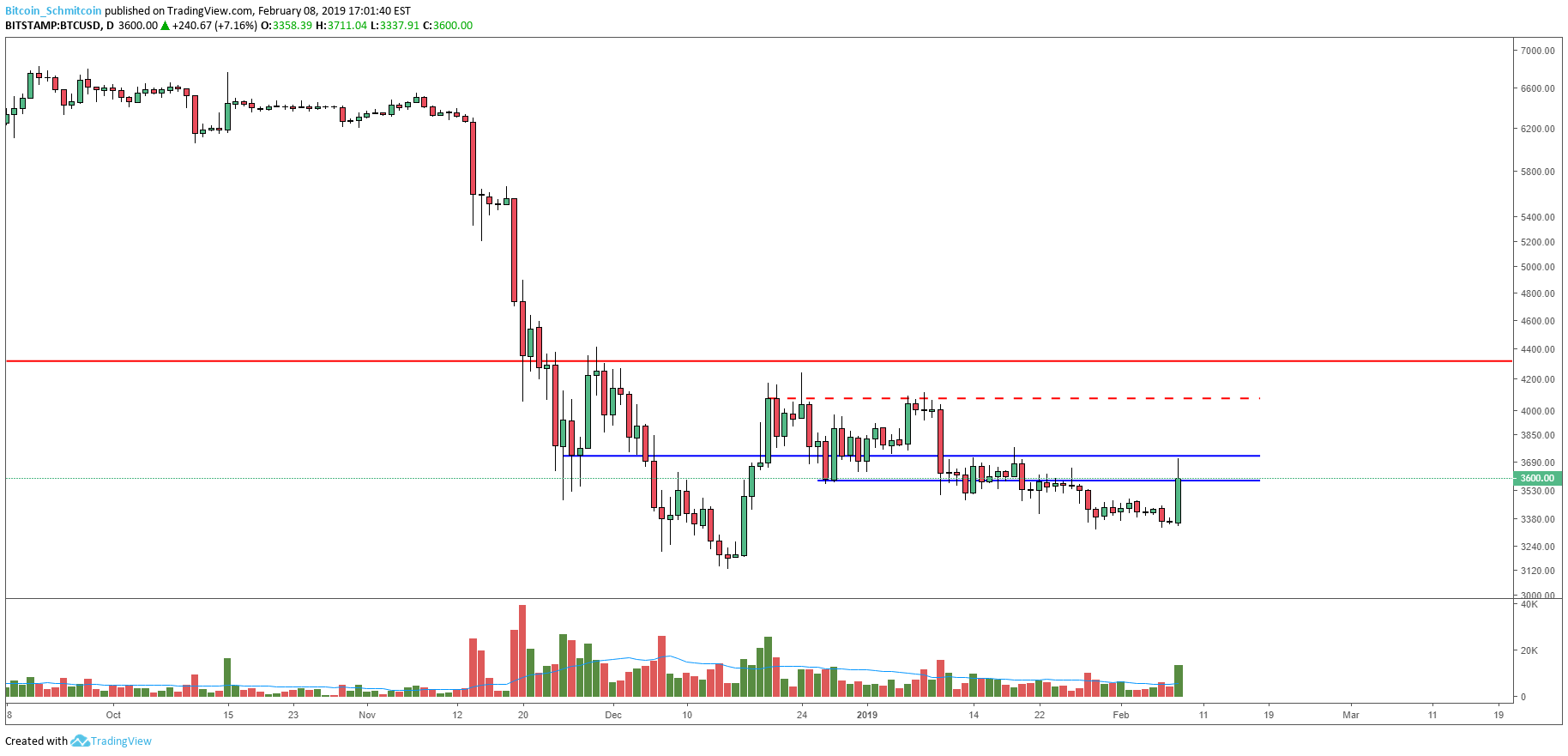 Bitcoin price analysis: strong rally set to test overhanging resistance Figure_3 (8). Png