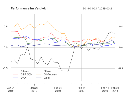 Krypto- und traditionelle märkte kw8 – bitcoin schlägt klassische märkte Krypto- und traditionelle märkte kw8 – bitcoin schlägt klassische märkte