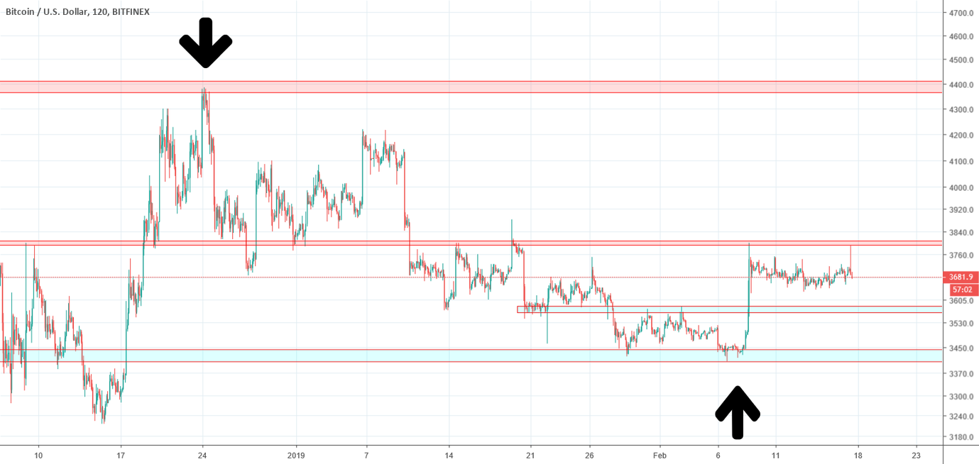 Bitcoin levels battle. Trade altcoins Bitcoin levels battle. Trade altcoins