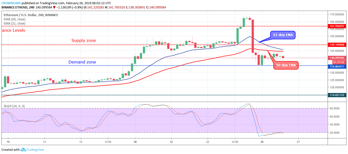 Ethereum price analysis: eth/usd trends of february 26–march 04, 2019