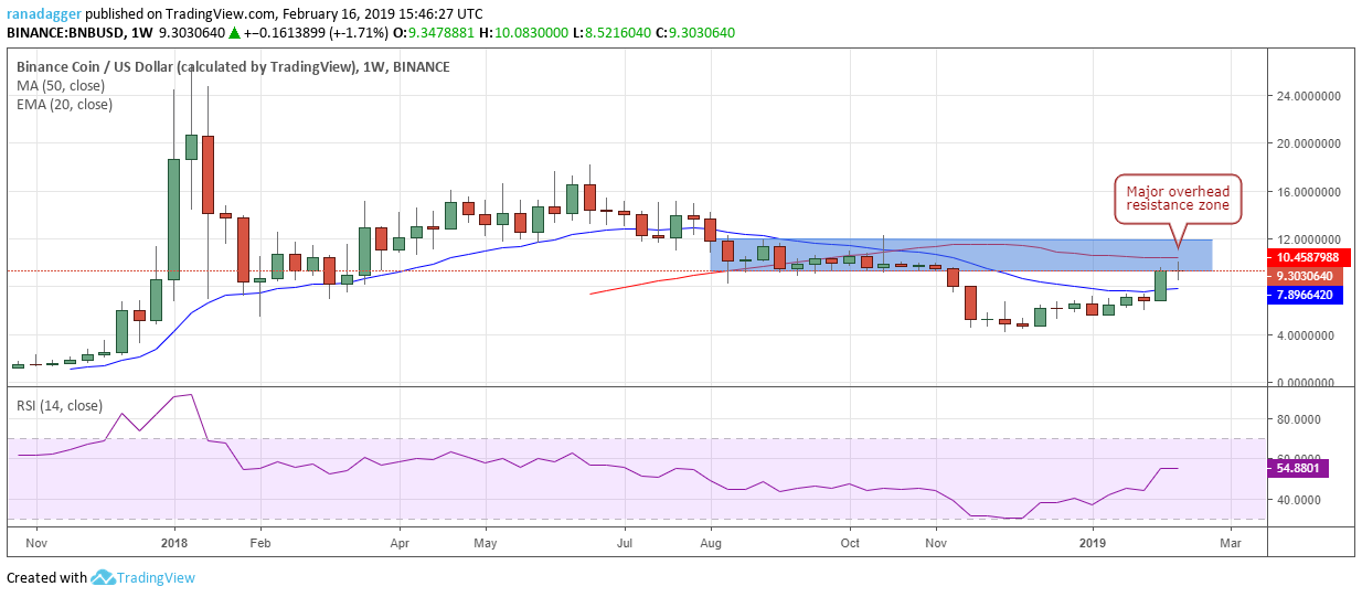 Top 5 crypto performers overview: dash, neo, binance coin, eos, ethereum Top 5 crypto performers overview: dash, neo, binance coin, eos, ethereum