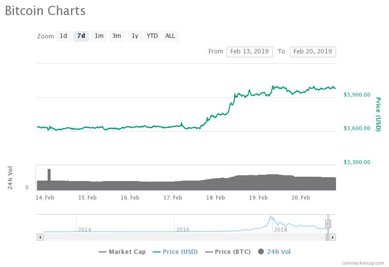 Bitcoin 7-day price chart Major cryptocurrencies see green while us crude futures hit new high for 2019