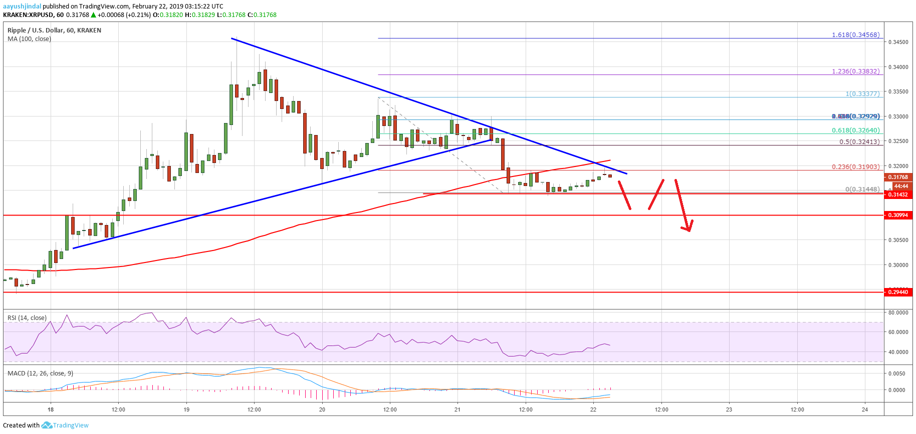 Ripple price analysis: xrp signaling bearish extension in short term Ripple price analysis xrp chart