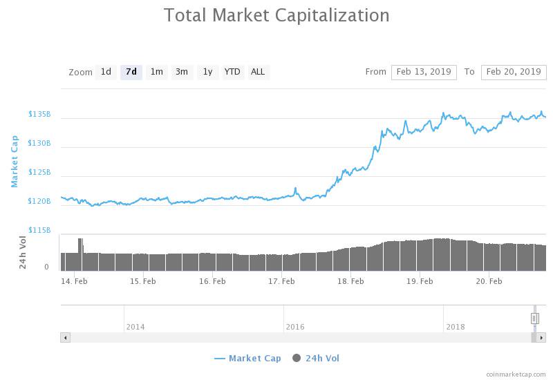 Total market capitalization 7-day chart Major cryptocurrencies see green while us crude futures hit new high for 2019