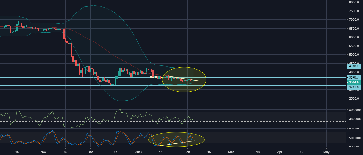 Bitcoin divergence Bitcoin divergence
