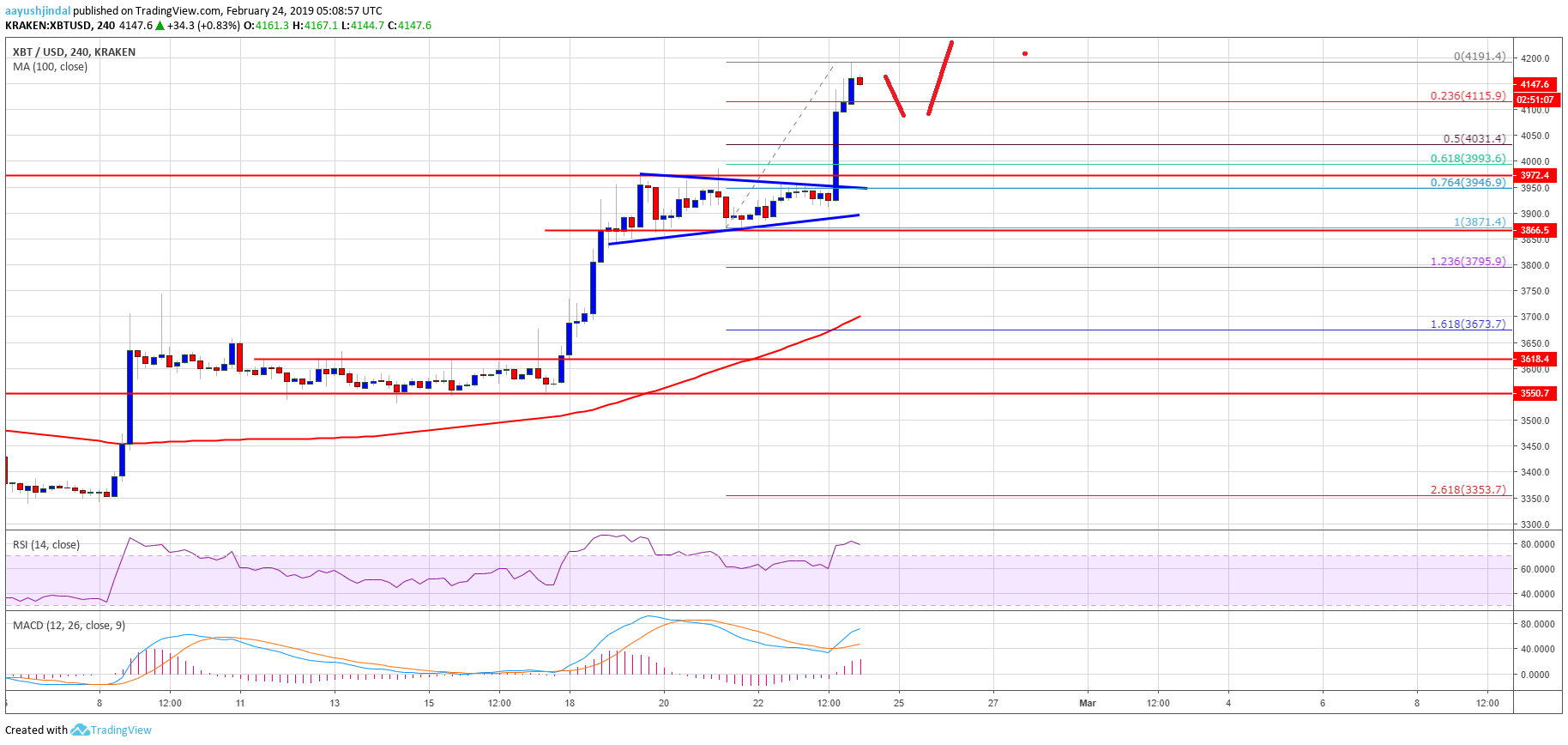 Bitcoin price weekly analysis: btc’s bullish break looks real towards $4,500 Bitcoin price weekly analysis: btc’s bullish break looks real towards $4,500