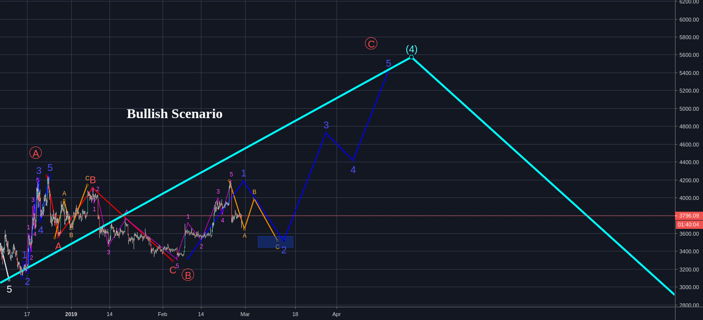 Bitcoin analysis with elliot waves! Bitcoin analysis with elliot waves!