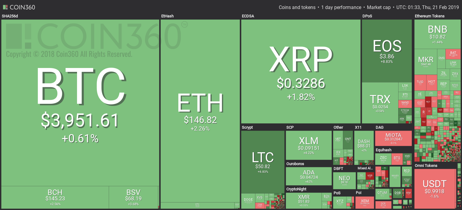 Market visualization from coin360 Major cryptocurrencies see green while us crude futures hit new high for 2019