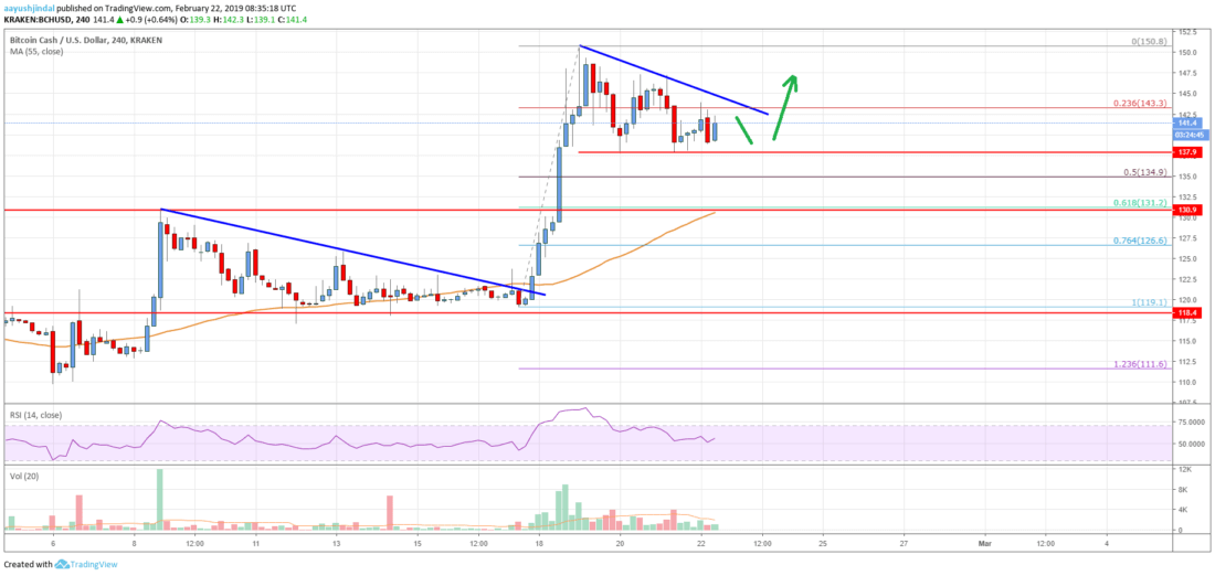 Bitcoin cash (bch) poised to climb above $150 and $160 Bitcoin cash price analysis bch chart
