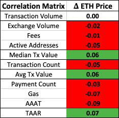 Metrics may point to ether being undervalued Metrics may point to ether being undervalued