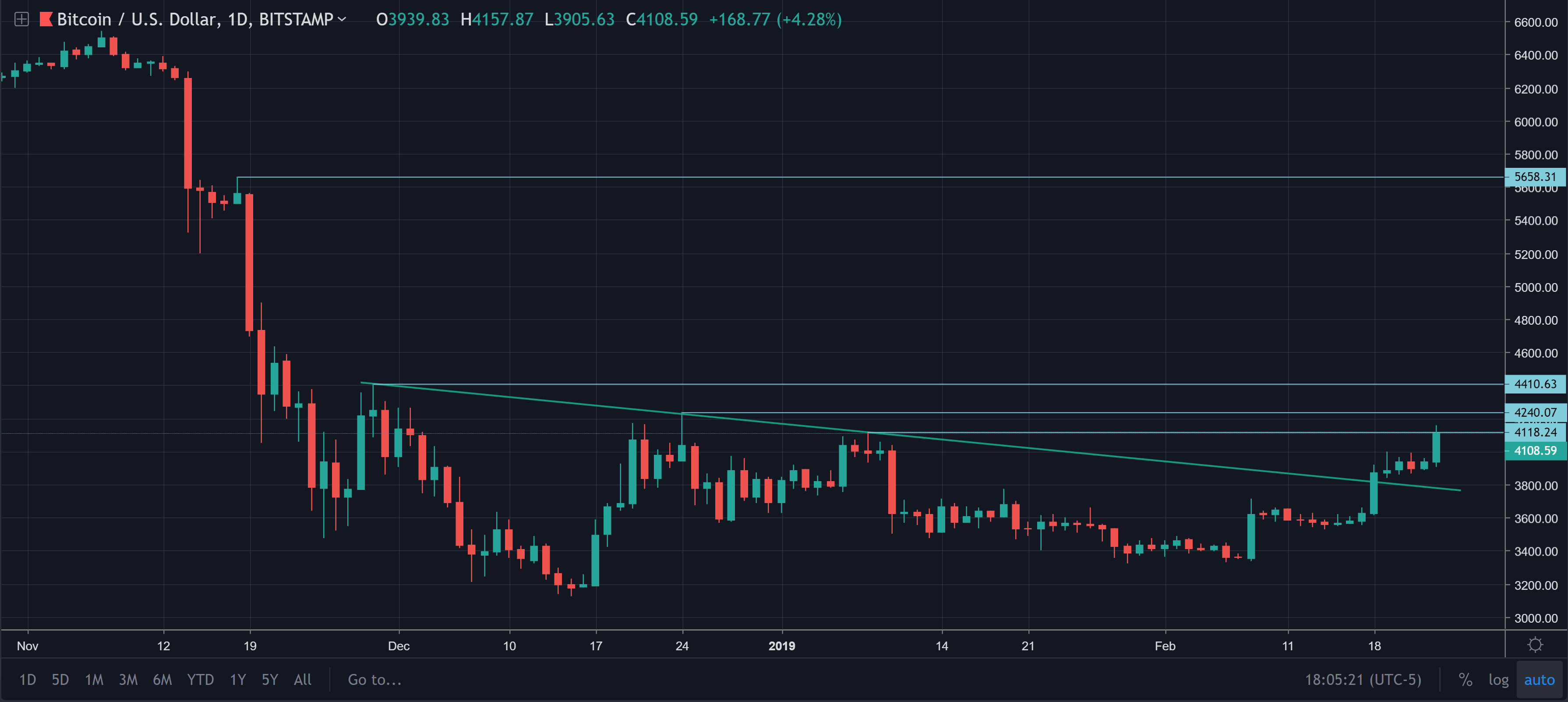 Bitcoin (btc) price analysis: more hopeium, please! Bitcoin (btc) price analysis: more hopeium, please!