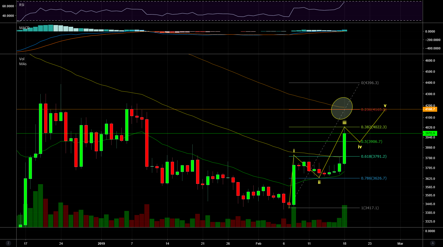 Next stop, 4165 usd for bitcoin on bitfinex Next stop, 4165 usd for bitcoin on bitfinex