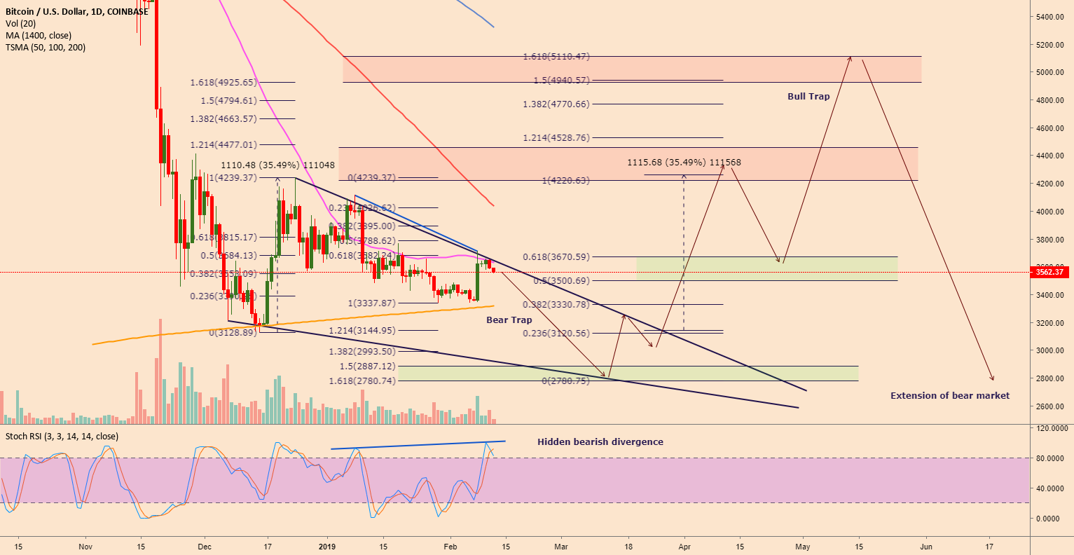 Bear trap before a dead cat bounce?