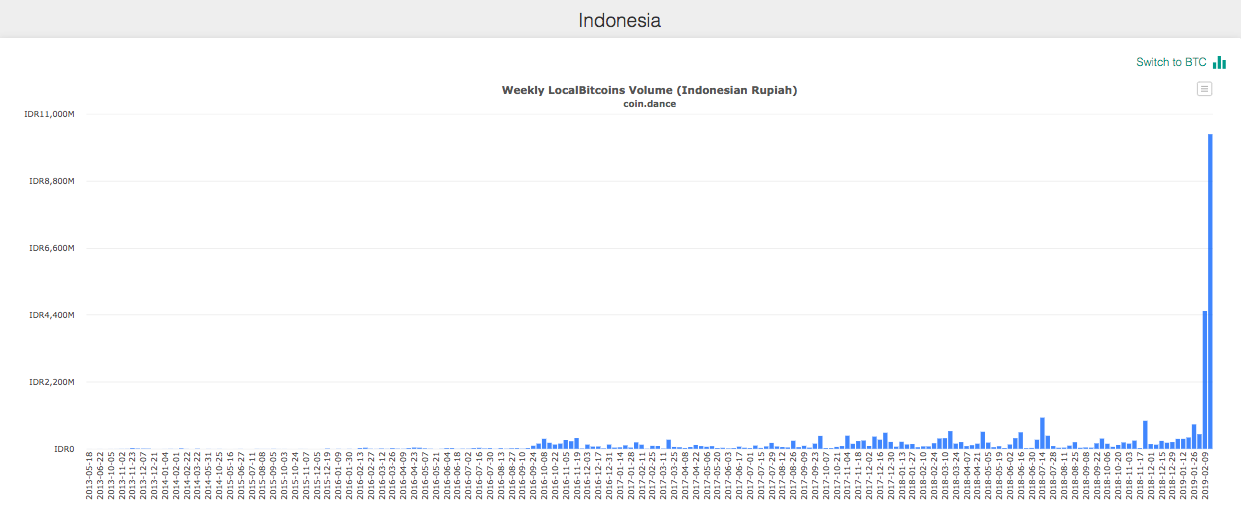 Indonesia localbitcoins weekly trade volumes in btc Indonesia localbitcoins weekly trade volumes in btc
