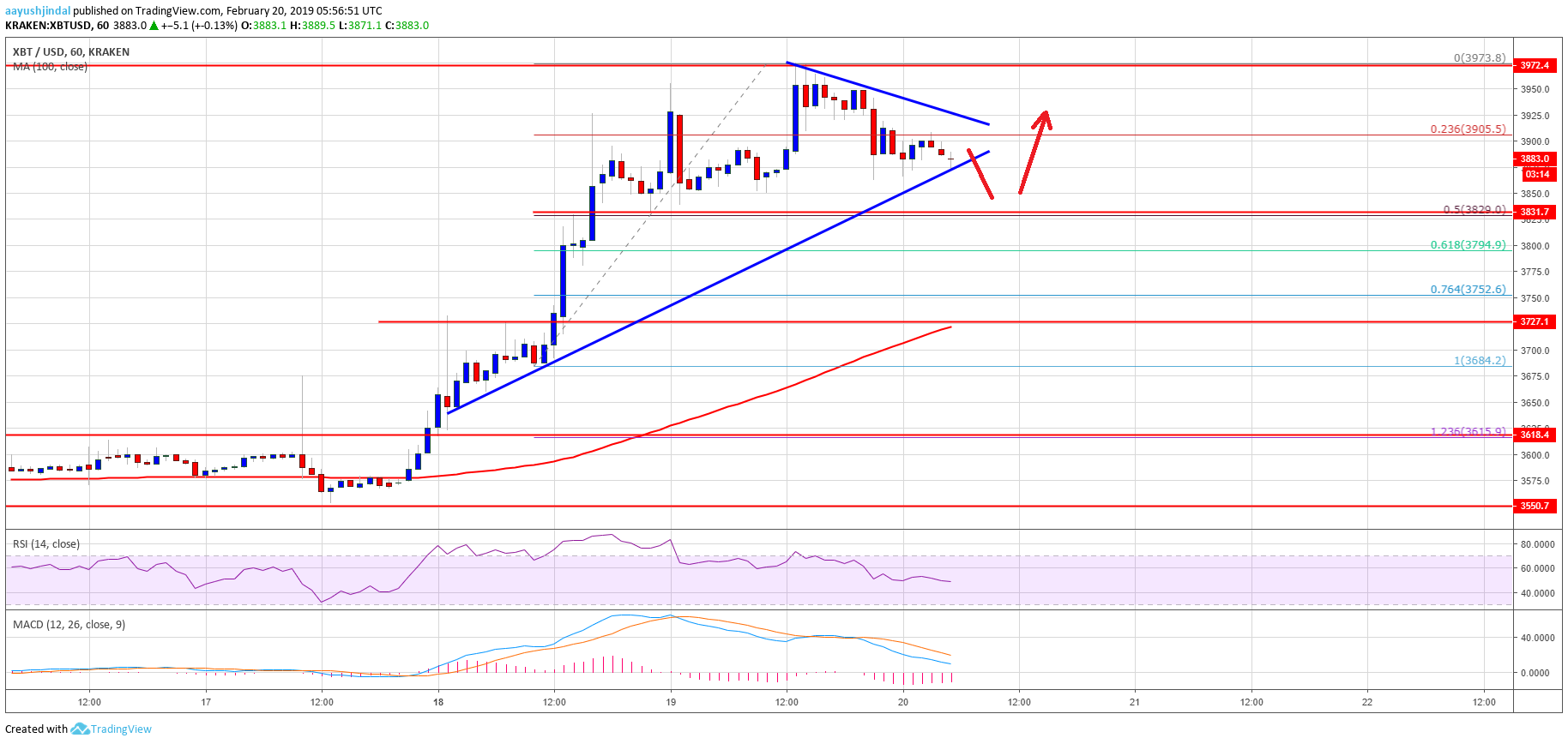 Bitcoin price watch: pullback in btc before fresh increase Bitcoin price analysis btc chart