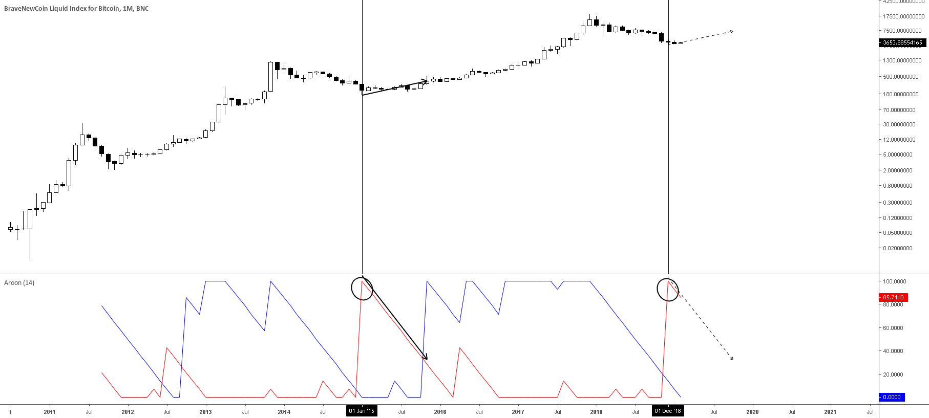 Bitcoin dec '18 low was the bottom. Here's why Bitcoin dec '18 low was the bottom. Here's why